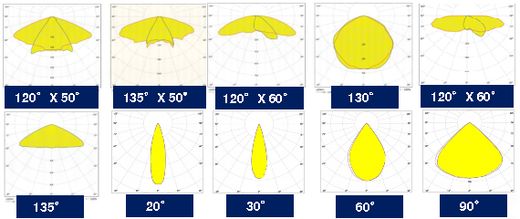 led straatlampen symmetrische en asymmetrische stralingshoeken ies